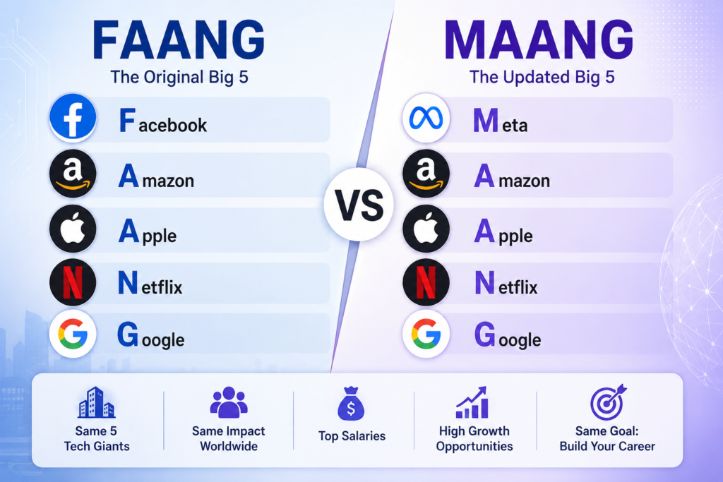 What is FAANG? Proven 2026 Roadmap to FAANG Jobs, Internships & Success 3 what is FAANG