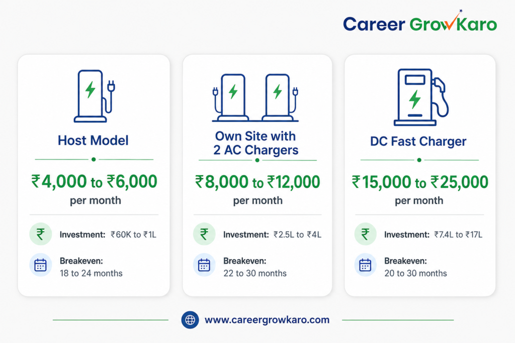 7 Harsh Truths About Starting an EV Charging Station Business in India 6 ev-charging-station-revenue-breakeven-calculator-india.webp