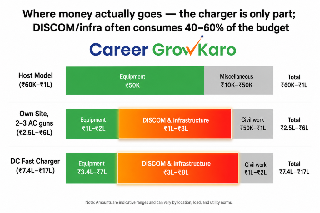 7 Harsh Truths About Starting an EV Charging Station Business in India 5 Cost breakdown of setting up an EV charging station in India showing equipment DISCOM connection and civil work expenses for host model own site and DC fast charger setups