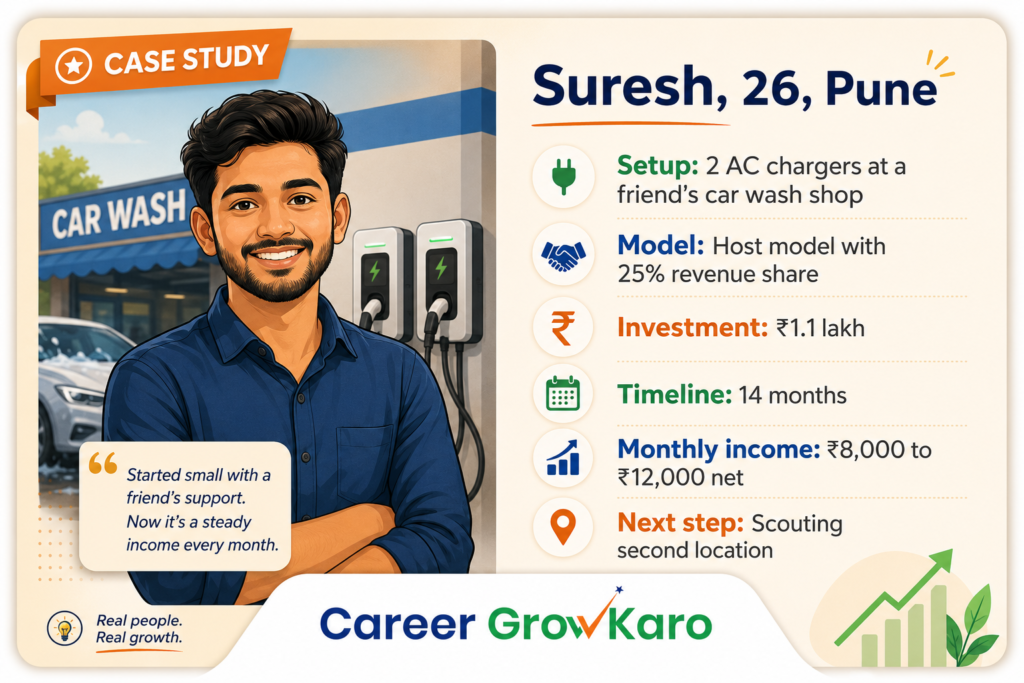 7 Harsh Truths About Starting an EV Charging Station Business in India 4 Case study of Suresh age 26 from Pune who started an EV charging station using the host model with ₹1.1 lakh investment and earns ₹8000 to ₹12000 per month