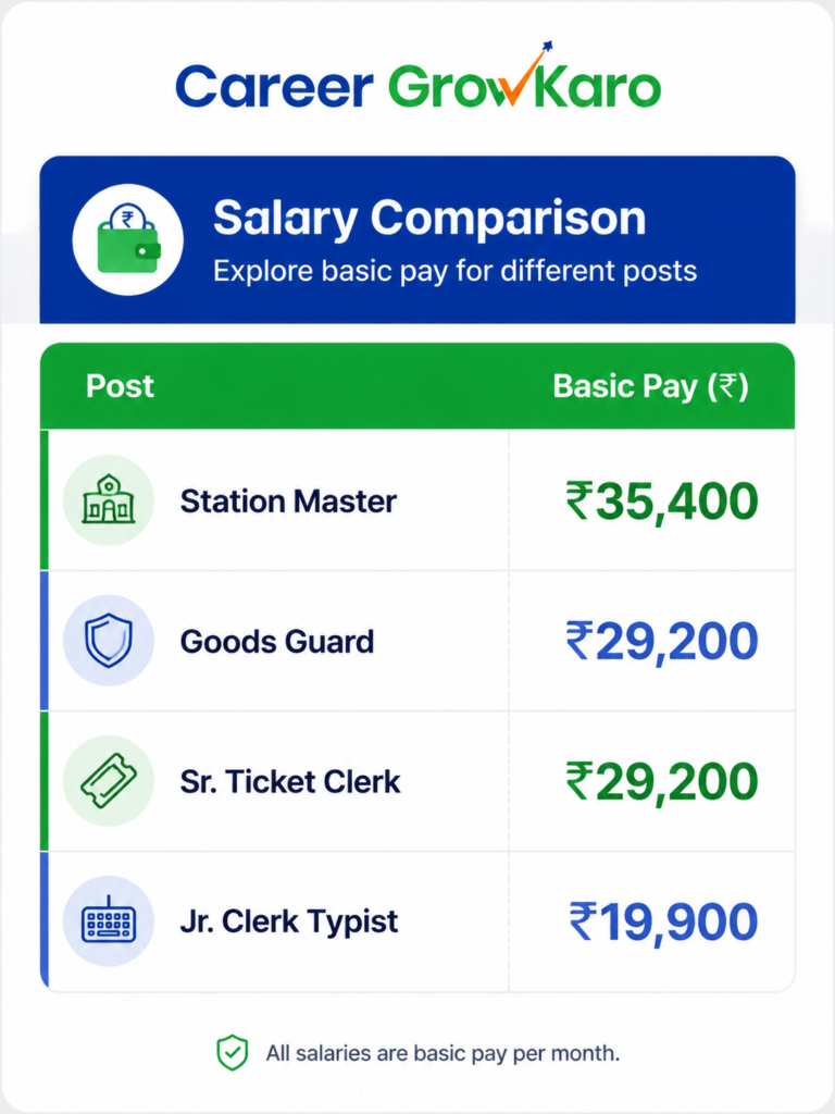 Railway NTPC 2026: Complete Preparation Guide for Beginners 2 RRB NTPC 2026 salary structure post-wise pay level details