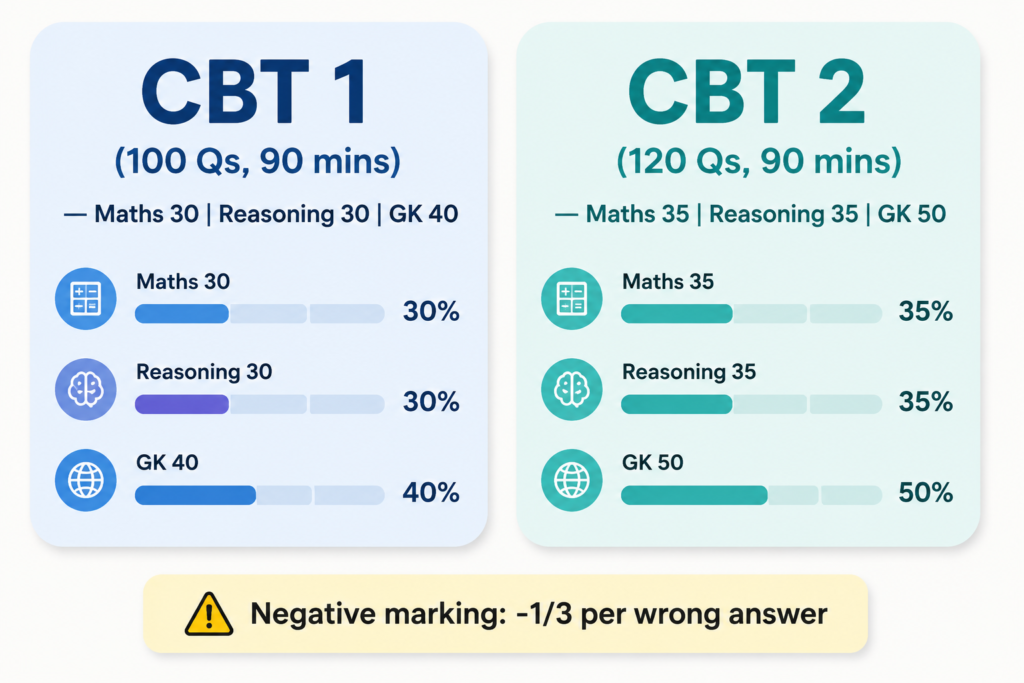 Railway NTPC 2026: Complete Preparation Guide for Beginners 3 RRB NTPC 2026 syllabus CBT 1 and CBT 2 complete breakdown