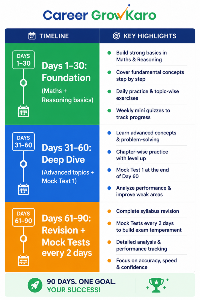 Railway NTPC 2026: Complete Preparation Guide for Beginners 4 90-day Railway NTPC 2026 study plan for self-study students