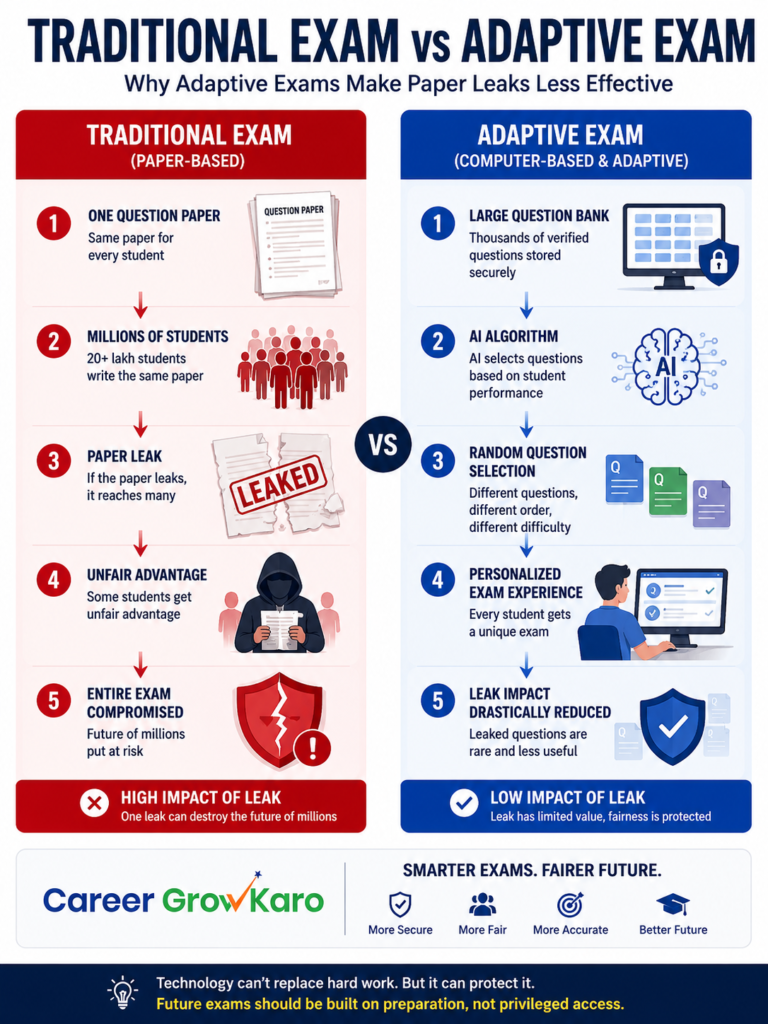 NEET Paper Leak: Will Computer-Based NEET 2027 Finally Stop It? 3 NEET Paper Leak: Traditional examination versus adaptive examination infographic explaining paper leak risk