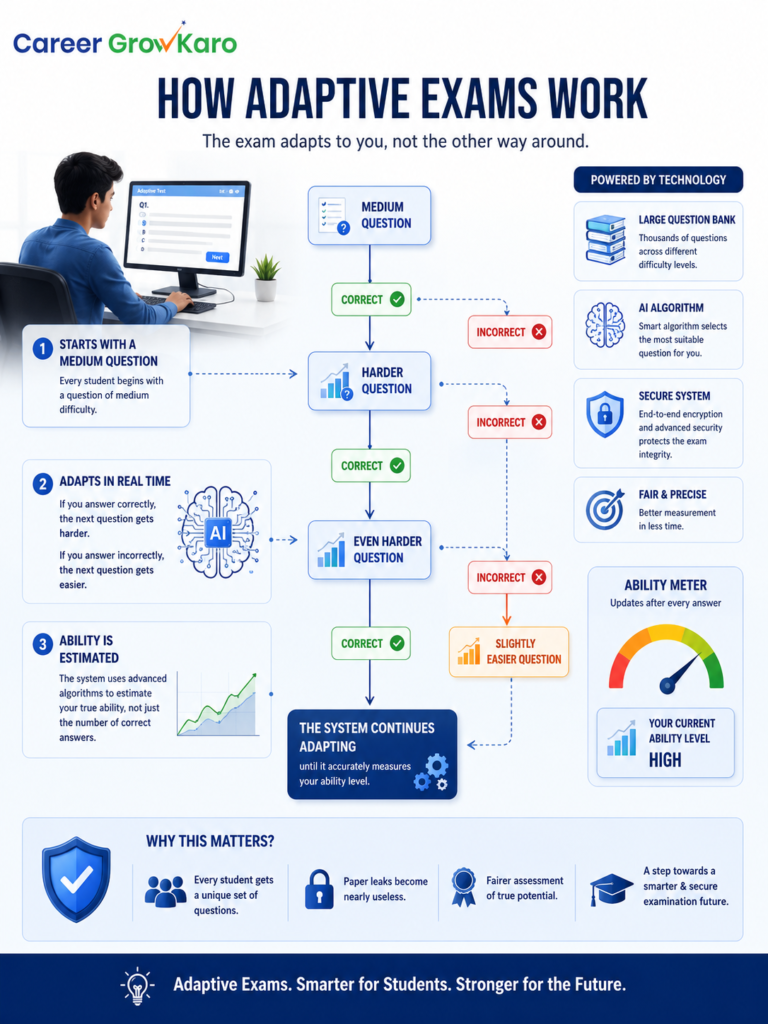 NEET Paper Leak: Will Computer-Based NEET 2027 Finally Stop It? 4 NEET Paper Leak: Flowchart explaining how computer adaptive testing selects questions based on previous answers