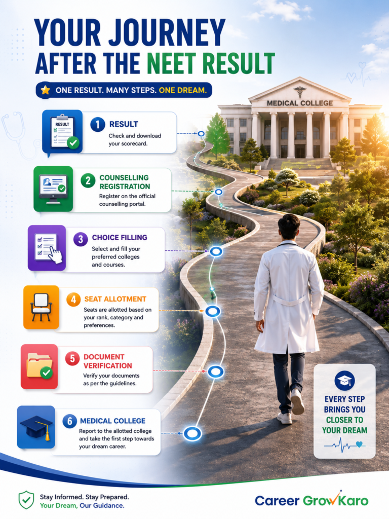 Roadmap illustrating the steps after the NEET 2026 result, from counselling to college admission