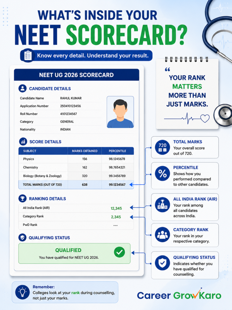 NEET Result 2026: Illustration explaining the important fields displayed on a NEET 2026 scorecard.