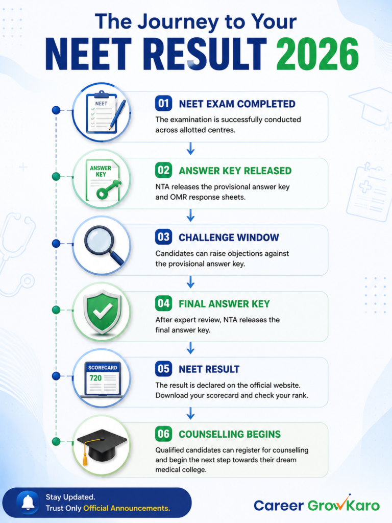 Timeline showing the NEET 2026 result process from examination to counselling.
