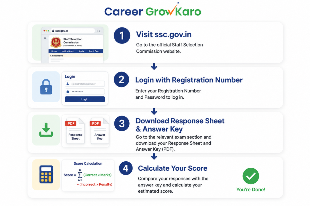 SSC GD Answer Key 2026: Download, Check Score & File Objection at ssc.gov.in 3 SSC GD answer key 2026
