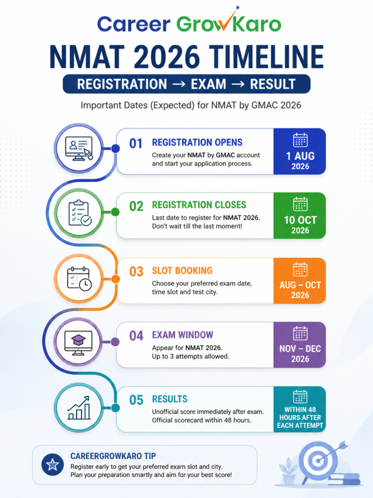 NMAT 2026 Registration: NMAT 2026 Timeline