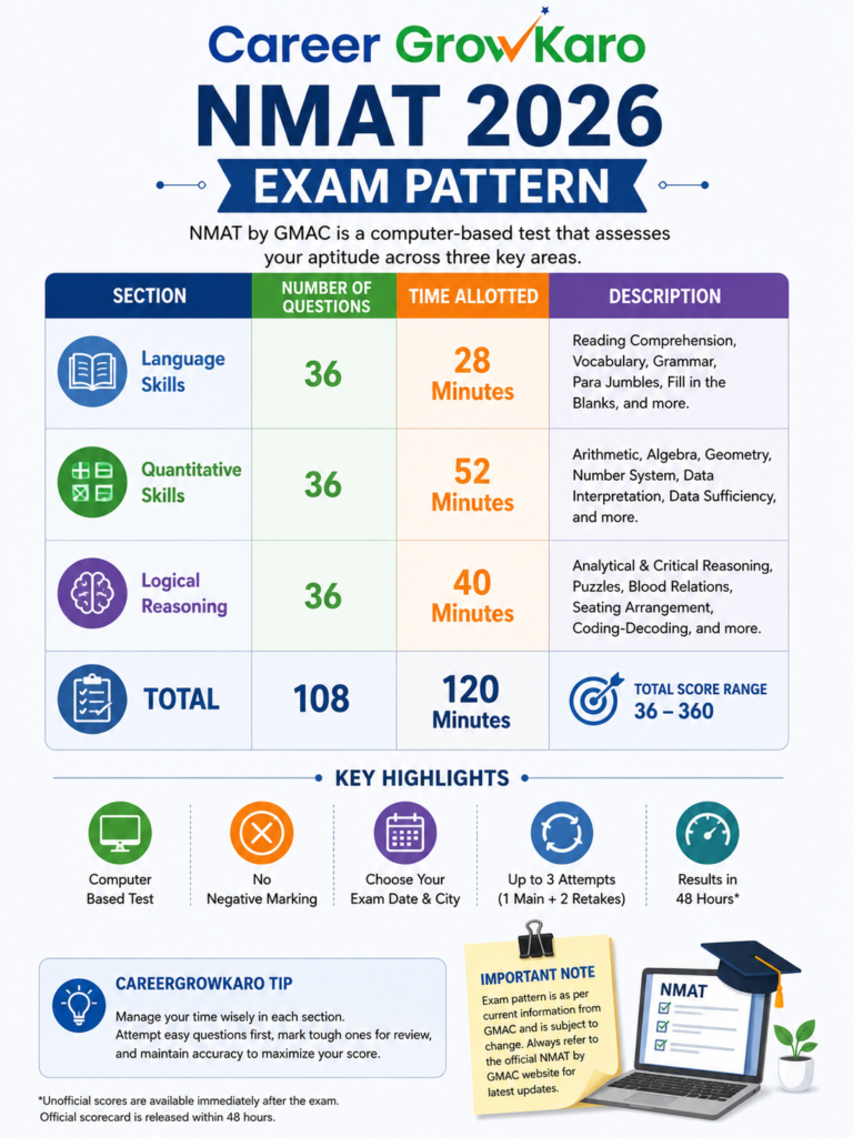 NMAT 2026 Registration: NMAT Exam Pattern 