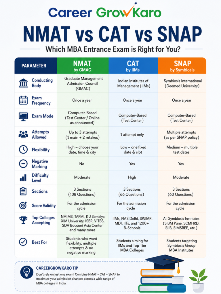NMAT 2026 Registration: NMAT vs CAT vs SNAP