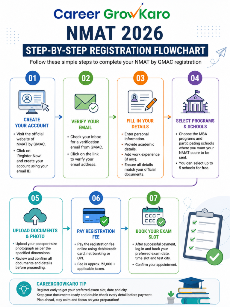NMAT 2026 Registration: Step by step registration process