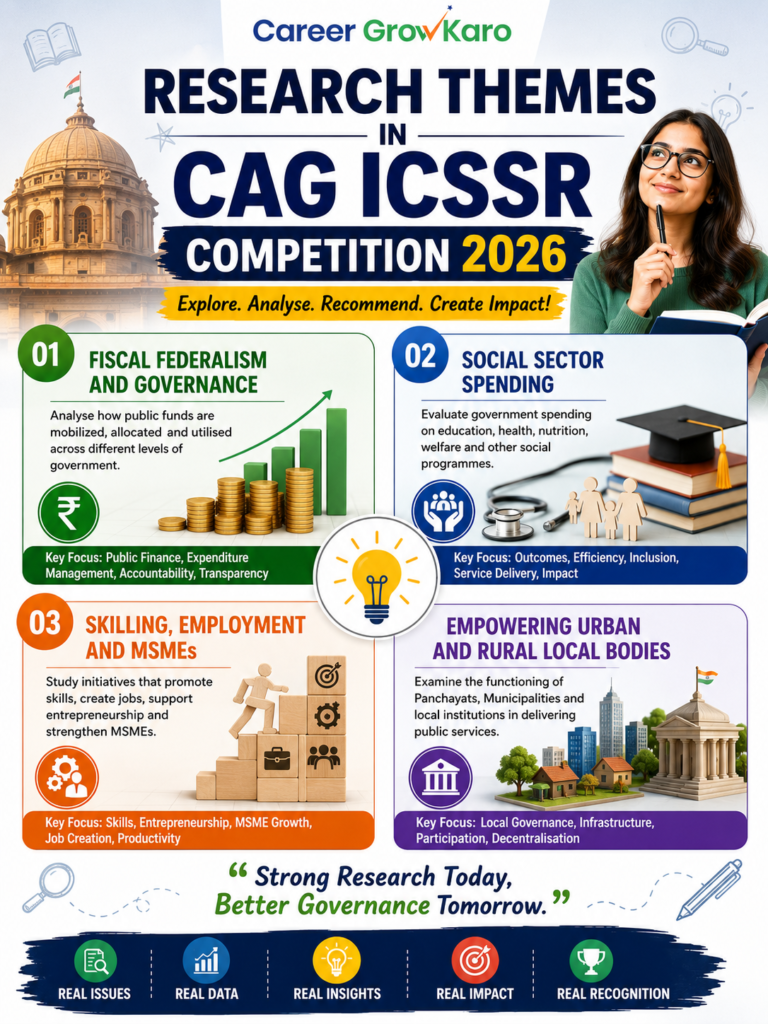 CAG-ICSSR Research Article Competition 2026: Registration, Eligibility, Prize Money & Complete Student Guide 3 Research themes in CAG-ICSSR Competition 2026