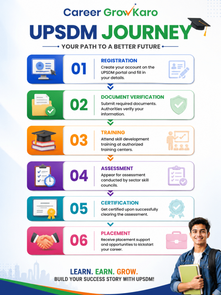 UP Skill Development Mission (UPSDM): The Complete Student Guide to Free Skill Training, Courses, Registration & Career Opportunities 4 UP Skill Development Mission