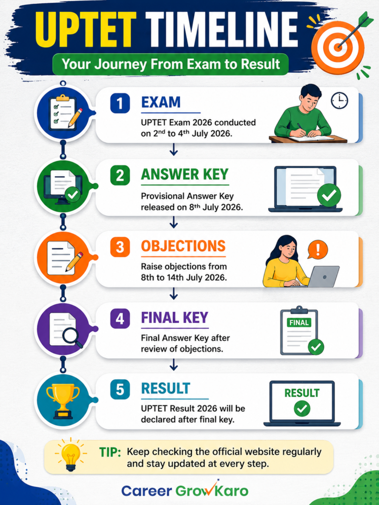 UPTET answer key 2026 result timeline