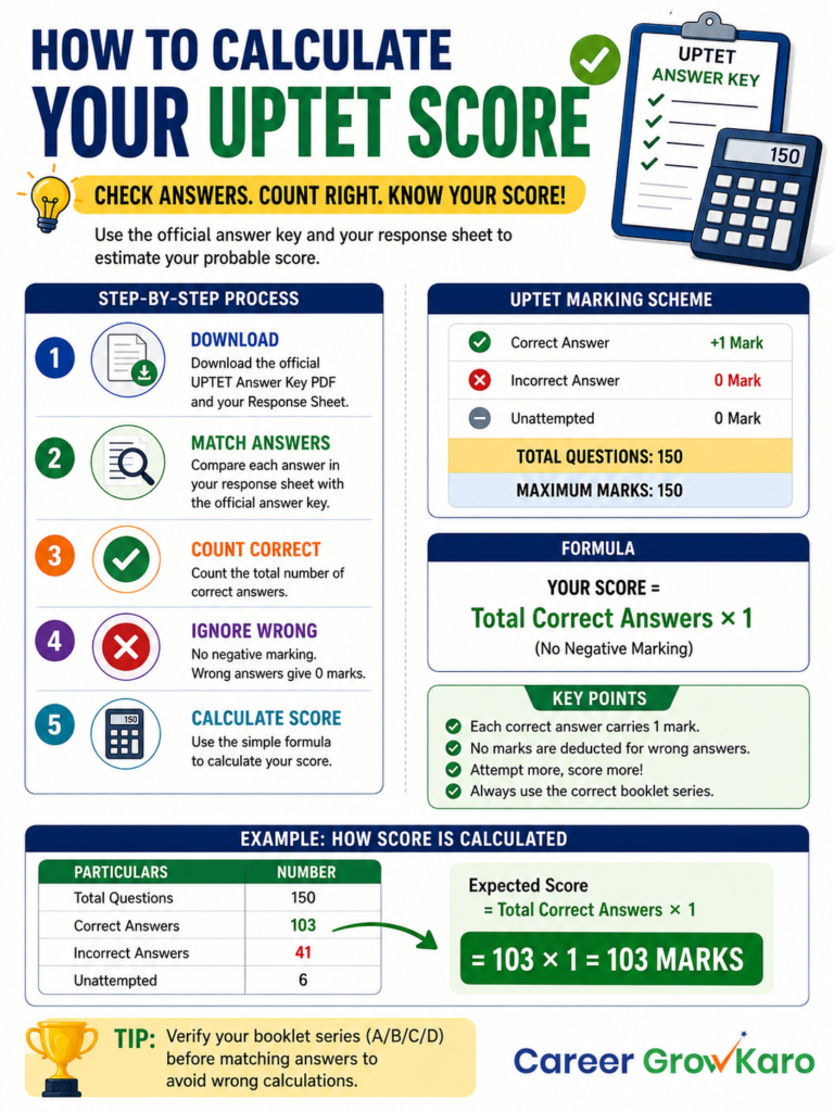 calculate UPTET answer key score 2026